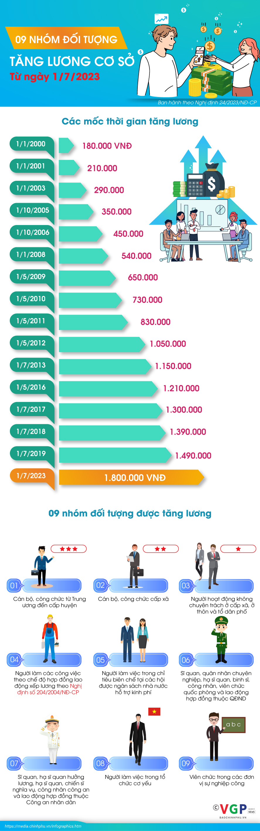 [Infographic] 9 nhóm đối tượng được tăng lương cơ sở từ ngày 1/7