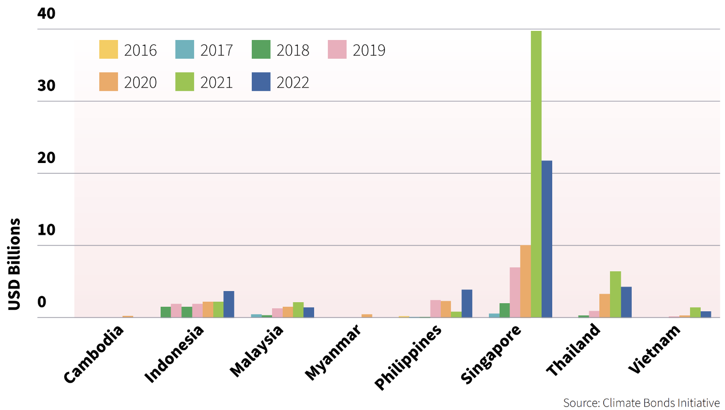 Singapore dẫn đầu nhưng một số quốc gia khác đã có lượng phát hành tăng vào năm 2022