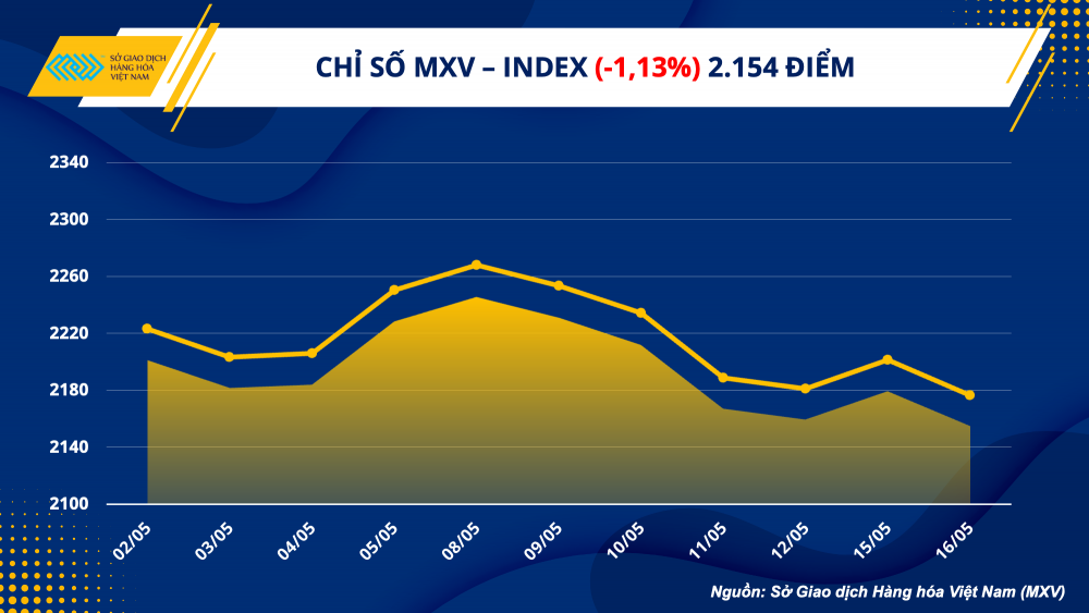 https://cdn.thoibaonganhang.vn/stores/news_dataimages/2023/052023/17/08/1-mxv-index20230517081231.png?rt=20230517081234