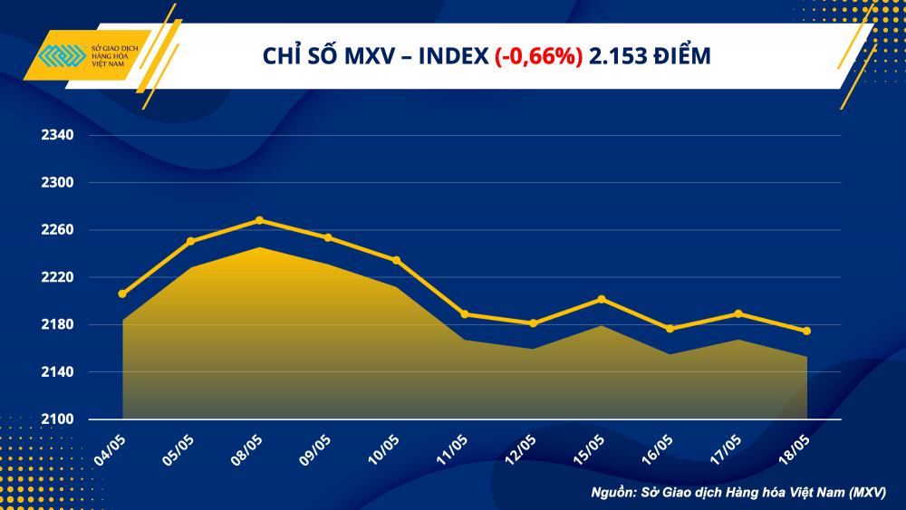 https://cdn.thoibaonganhang.vn/stores/news_dataimages/2023/052023/19/08/1-mxv-index20230519080344.png?rt=20230519080347