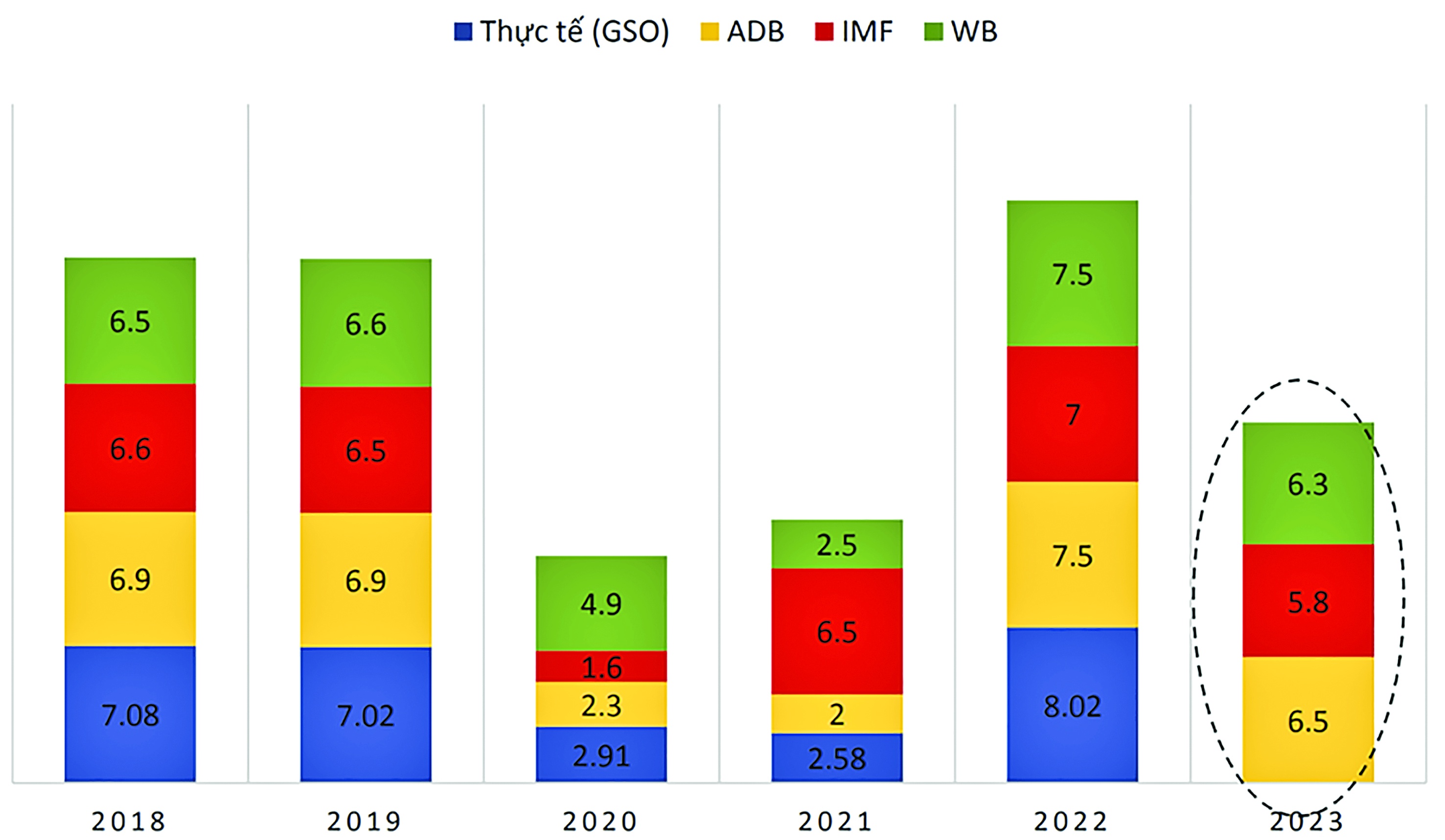 Tốc độ tăng trưởng GDP dự báo/thực tế của Việt Nam theo ADB, IMF, WB  (Nguồn: Tổng hợp của nhóm nghiên cứu)