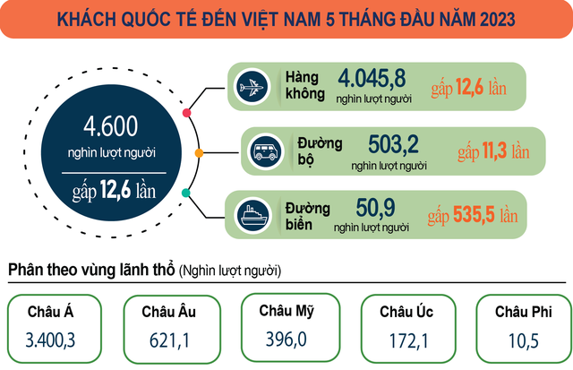 Đã có 4,6 triệu lượt khách quốc tế đến Việt Nam trong 5 tháng