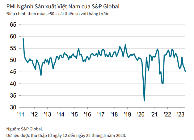 PMI xuống 45,3 điểm: Số lượng đơn hàng giảm mạnh nhất 20 tháng