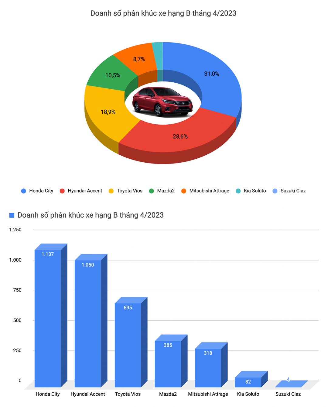 Ra mắt chưa lâu, Toyota Vios đã được ưu đãi giá, quyết lấy lại ngôi vua phân khúc - Ảnh 2.