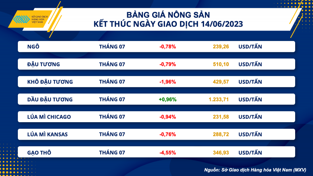 https://cdn.thoibaonganhang.vn/stores/news_dataimages/2023/062023/15/08/bang-gia-nong-san20230615080415.png?rt=20230615080640