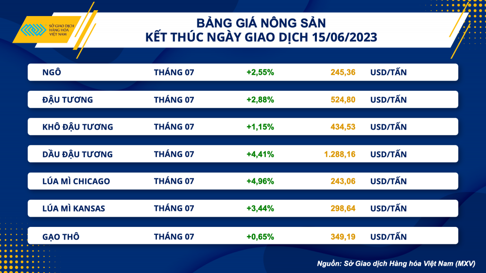 https://cdn.thoibaonganhang.vn/stores/news_dataimages/2023/062023/16/08/bang-gia-nong-san20230616080939.png?rt=20230616081517