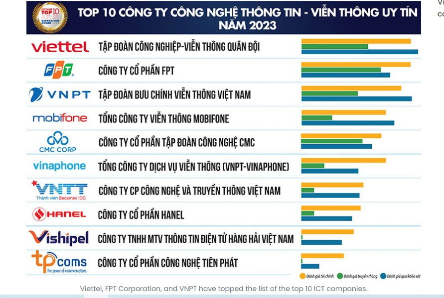 CMC nằm trong Top 10 Công ty Công nghệ thông tin – Viễn thông uy tín năm 2023