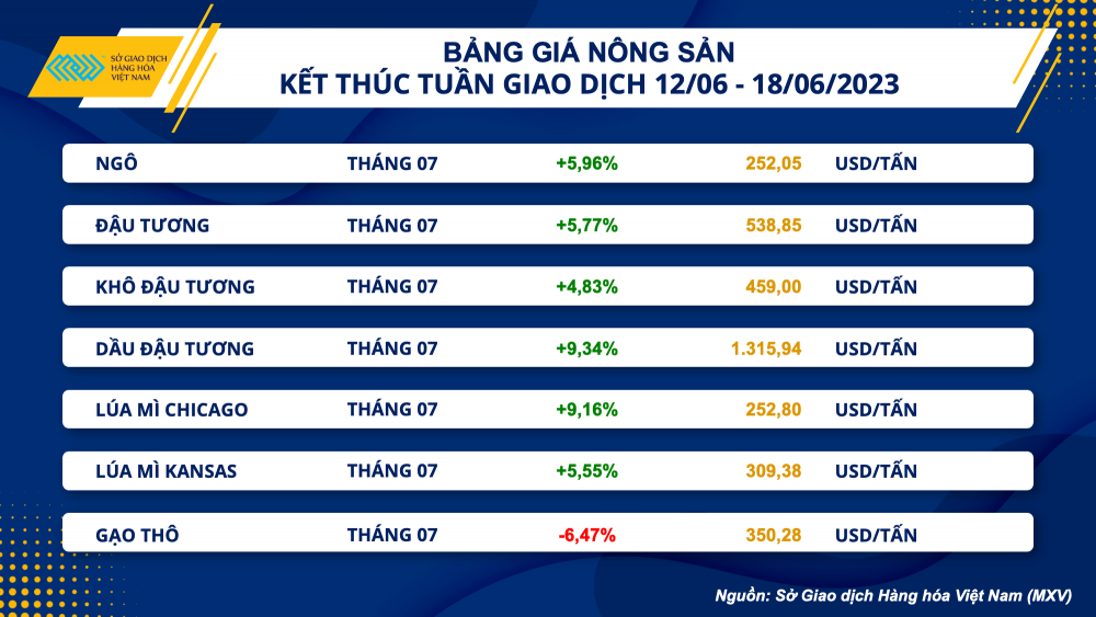 https://cdn.thoibaonganhang.vn/stores/news_dataimages/2023/062023/19/07/bang-gia-nong-san20230619071648.png?rt=20230619071724