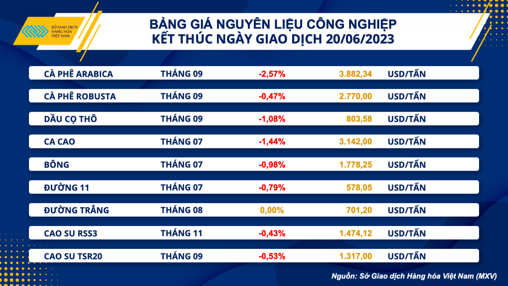 https://cdn.thoibaonganhang.vn/stores/news_dataimages/2023/062023/21/08/bang-gia-cong-nghiep20230621080040.png?rt=20230621080332