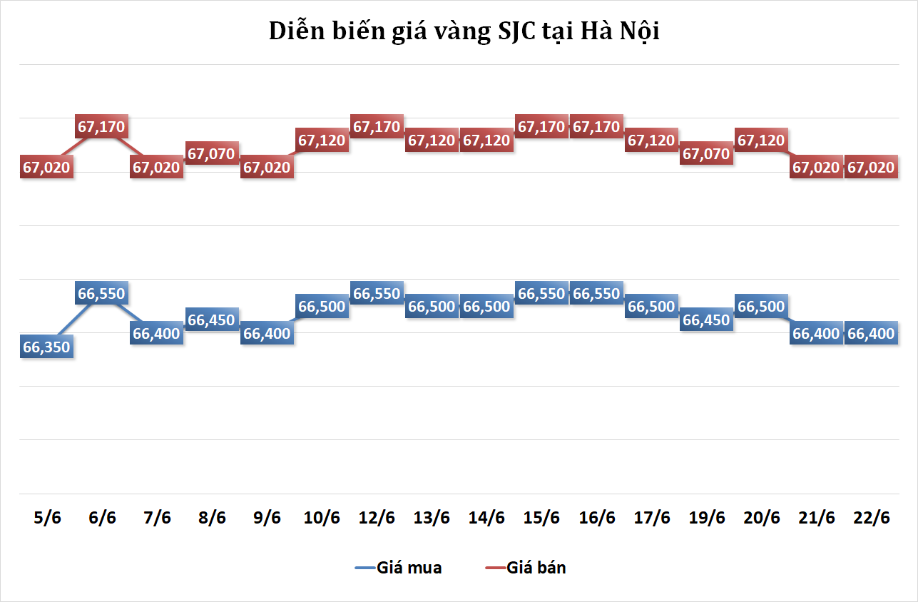 https://cdn.thoibaonganhang.vn/stores/news_dataimages/2023/062023/22/08/vang20230622081836.png?rt=20230622081855