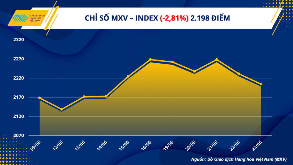 https://cdn.thoibaonganhang.vn/stores/news_dataimages/2023/062023/26/07/1-mxv-index20230626075914.png?rt=20230626075916