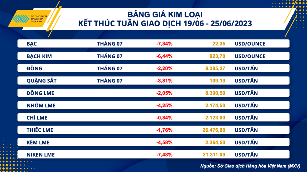 https://cdn.thoibaonganhang.vn/stores/news_dataimages/2023/062023/26/07/3-bang-gia-kim-loai20230626075912.png?rt=20230626080049