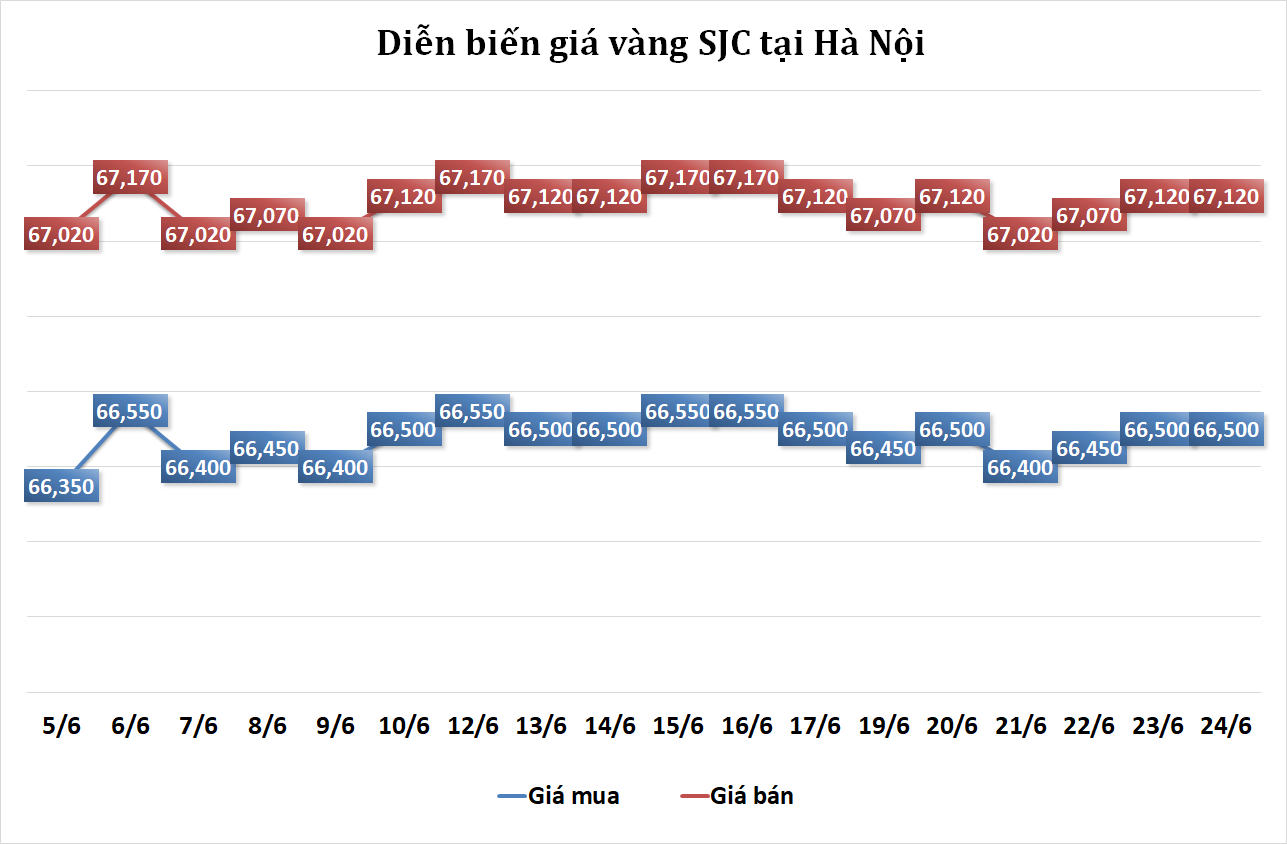 https://cdn.thoibaonganhang.vn/stores/news_dataimages/2023/062023/26/08/vang20230626081510.png?rt=20230626081541