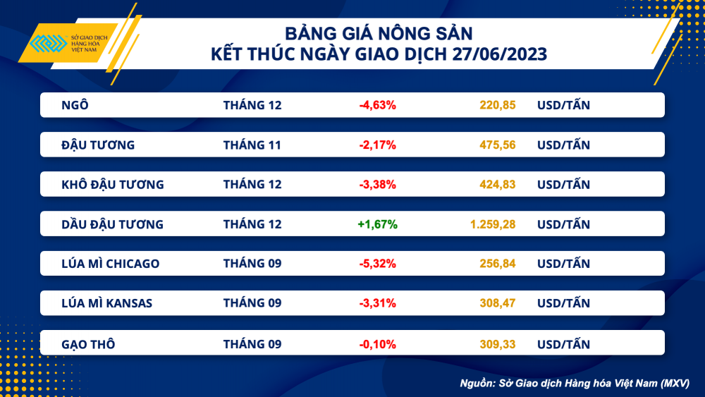 https://cdn.thoibaonganhang.vn/stores/news_dataimages/2023/062023/28/07/bang-gia-nong-san20230628075915.png?rt=20230628080031