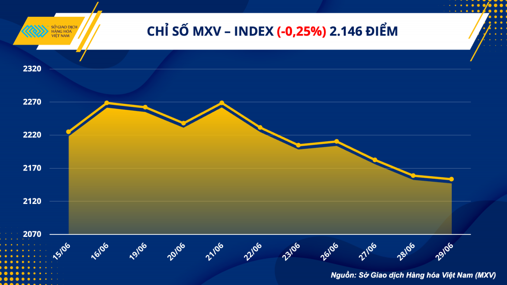 https://cdn.thoibaonganhang.vn/stores/news_dataimages/2023/062023/30/08/1-mxv-index20230630080051.png?rt=20230630080053