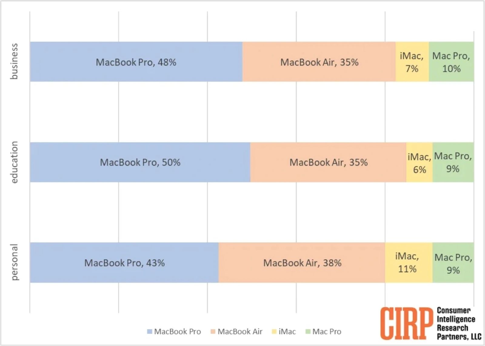 Báo cáo của CIRP về xu hướng sử dụng các thiết bị Mac của người tiêu dùng