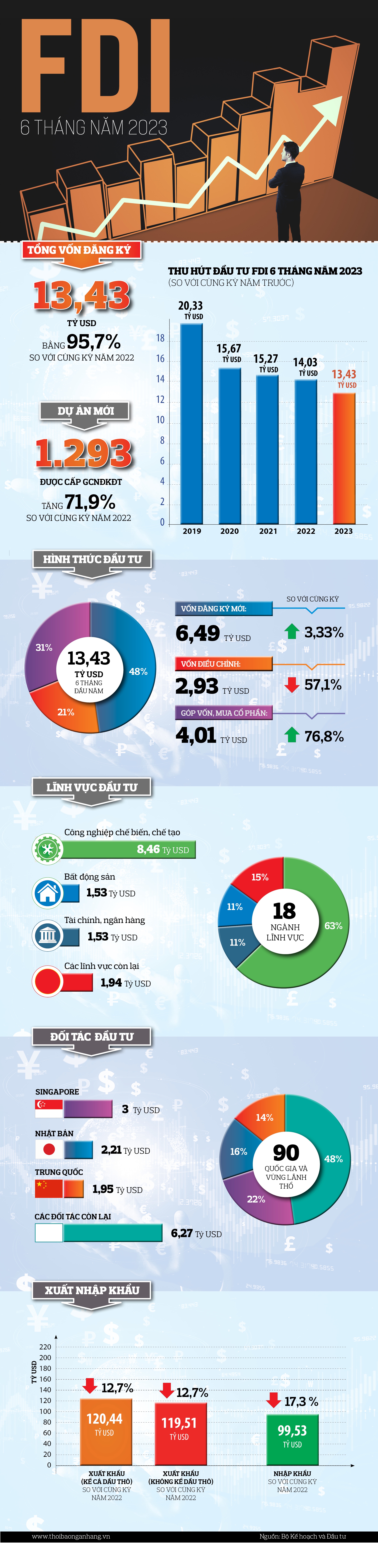 https://cdn.thoibaonganhang.vn/stores/news_dataimages/2023/062023/30/17/fdi20230630171147.jpg?rt=20230630171222