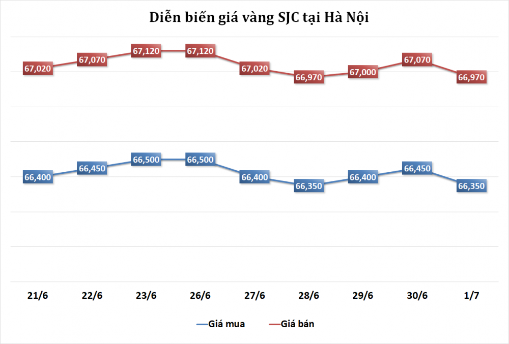 https://cdn.thoibaonganhang.vn/stores/news_dataimages/2023/072023/01/09/sjc20230701091443.png?rt=20230701091445