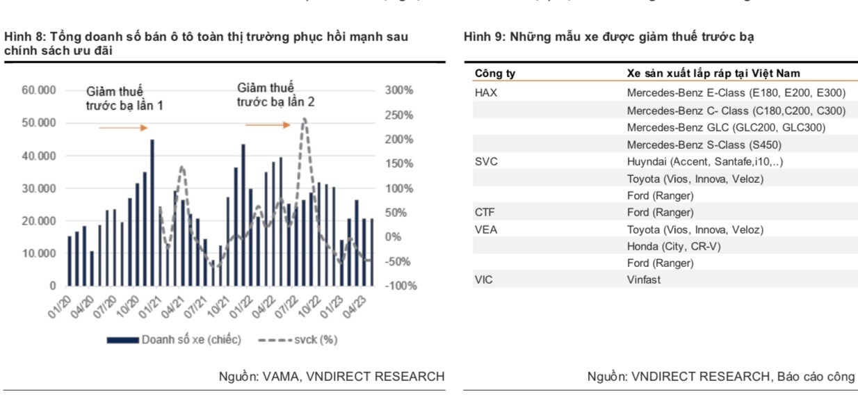 Doanh số ô tô Việt Nam có thể chạm đáy từ quý 3/2023