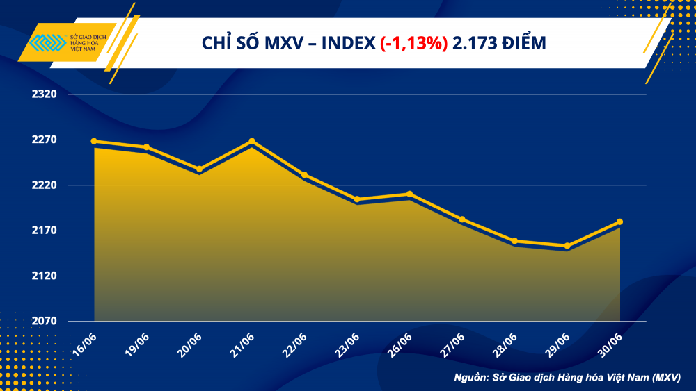 https://cdn.thoibaonganhang.vn/stores/news_dataimages/2023/072023/03/08/1-mxv-index20230703080010.png?rt=20230703080012