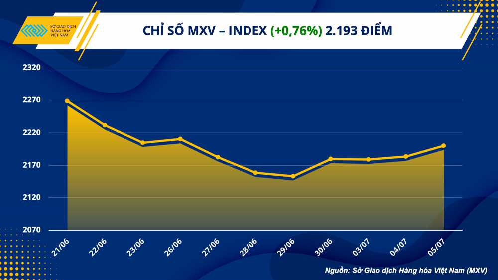 https://cdn.thoibaonganhang.vn/stores/news_dataimages/2023/072023/06/08/1-mxv-index20230706080118.png?rt=20230706080120