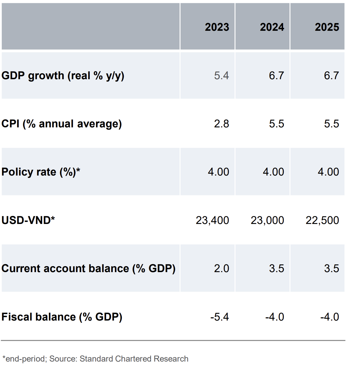 Standard Chartered: Kinh tế Việt Nam có thể phục hồi trong nửa cuối năm 2023