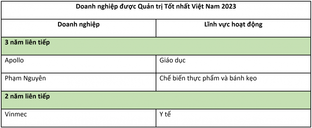 3 doanh nghiệp được vinh danh Quản trị tốt nhất Việt Nam 2023