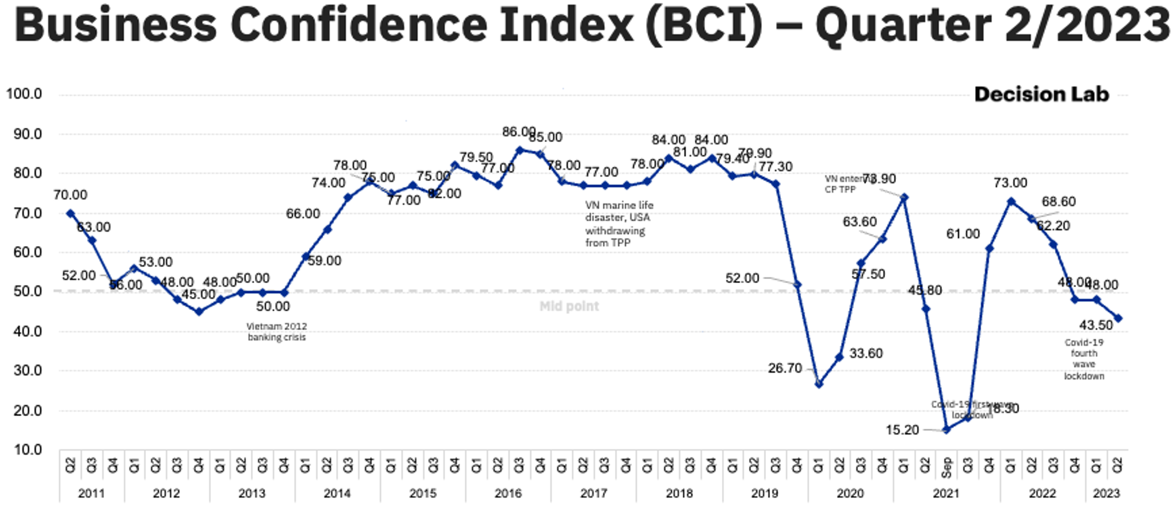 Điều kiện thị trường khó khăn, chỉ số BCI quý 2 tiếp tục đà giảm nhẹ
