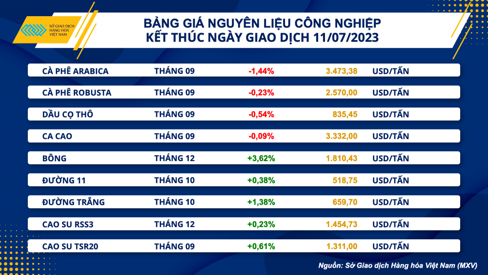 https://cdn.thoibaonganhang.vn/stores/news_dataimages/2023/072023/12/07/bang-gia-cong-nghiep20230712075042.png?rt=20230712075136