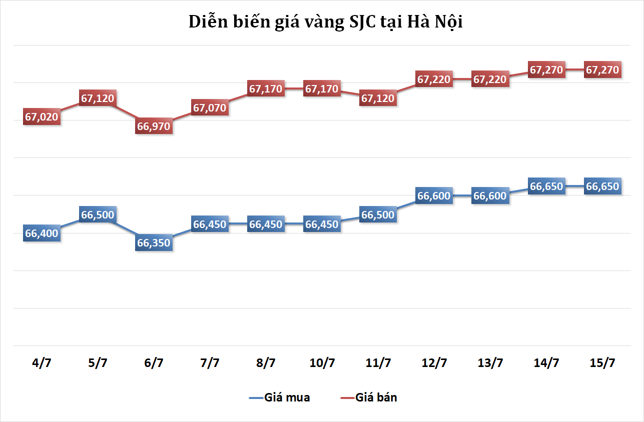 https://cdn.thoibaonganhang.vn/stores/news_dataimages/2023/072023/15/08/vang20230715084313.png?rt=20230715084440