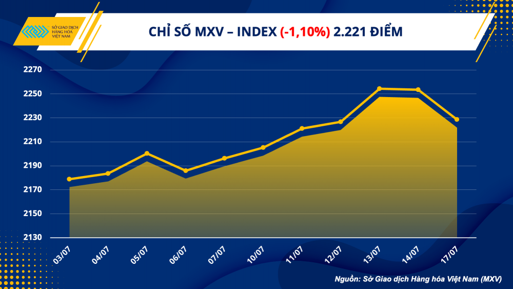 https://cdn.thoibaonganhang.vn/stores/news_dataimages/2023/072023/18/08/1-mxv-index20230718082213.png?rt=20230718082215