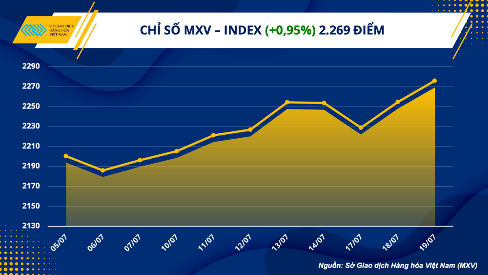 https://cdn.thoibaonganhang.vn/stores/news_dataimages/2023/072023/20/07/1-mxv-index20230720075003.png?rt=20230720075005