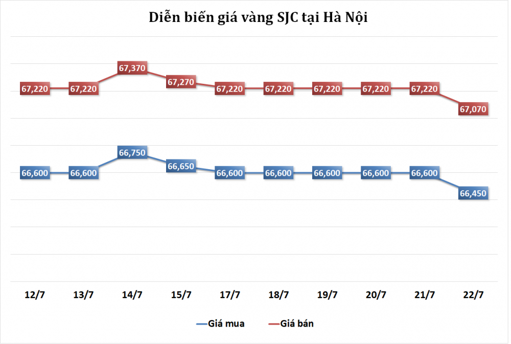 https://cdn.thoibaonganhang.vn/stores/news_dataimages/2023/072023/22/08/thi-truong-vang-tuan-toi-gia-vang-se-tang-20230722080646.png?rt=20230722080649