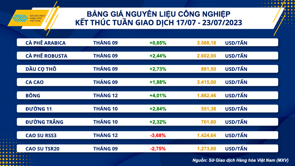 https://cdn.thoibaonganhang.vn/stores/news_dataimages/2023/072023/24/08/bang-gia-cong-nghiep20230724082218.png?rt=20230724082251