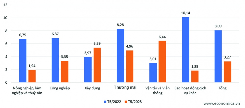 Hình 2: Tốc độ tăng trưởng tín dụng 5 tháng đầu năm 2022 và 5 tháng đầu năm 2023 (%)	Nguồn: Ngân hàng Nhà nước Việt Nam