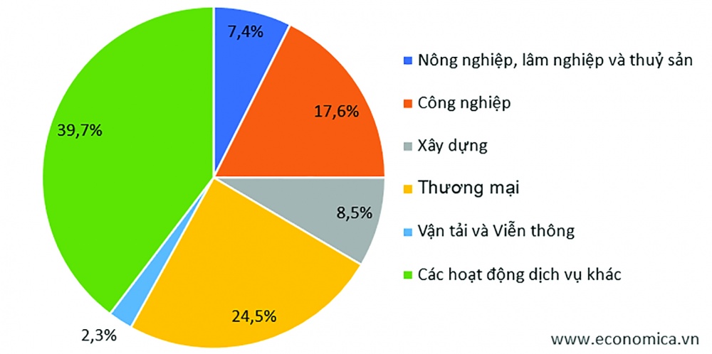 Hình 3: Tỷ trọng tín dụng cho nền kinh tế phân theo ngành nghề vào thời điểm T5/2023 (%)	 	 Nguồn: Ngân hàng Nhà nước Việt Nam