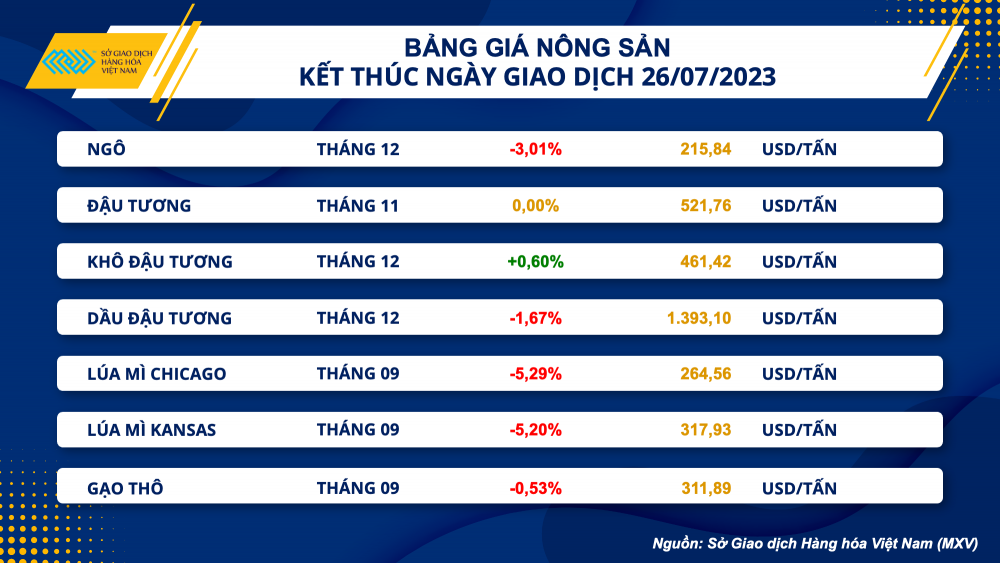 https://cdn.thoibaonganhang.vn/stores/news_dataimages/2023/072023/27/07/bang-gia-nong-san20230727075731.png?rt=20230727075749