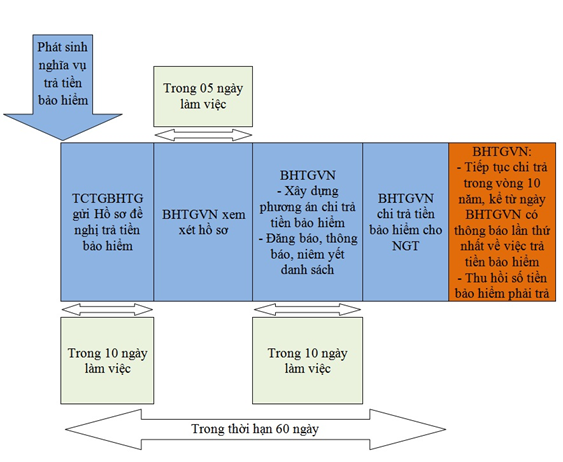 Hạn mức, thời hạn, thủ tục chi trả bảo hiểm tiền gửi