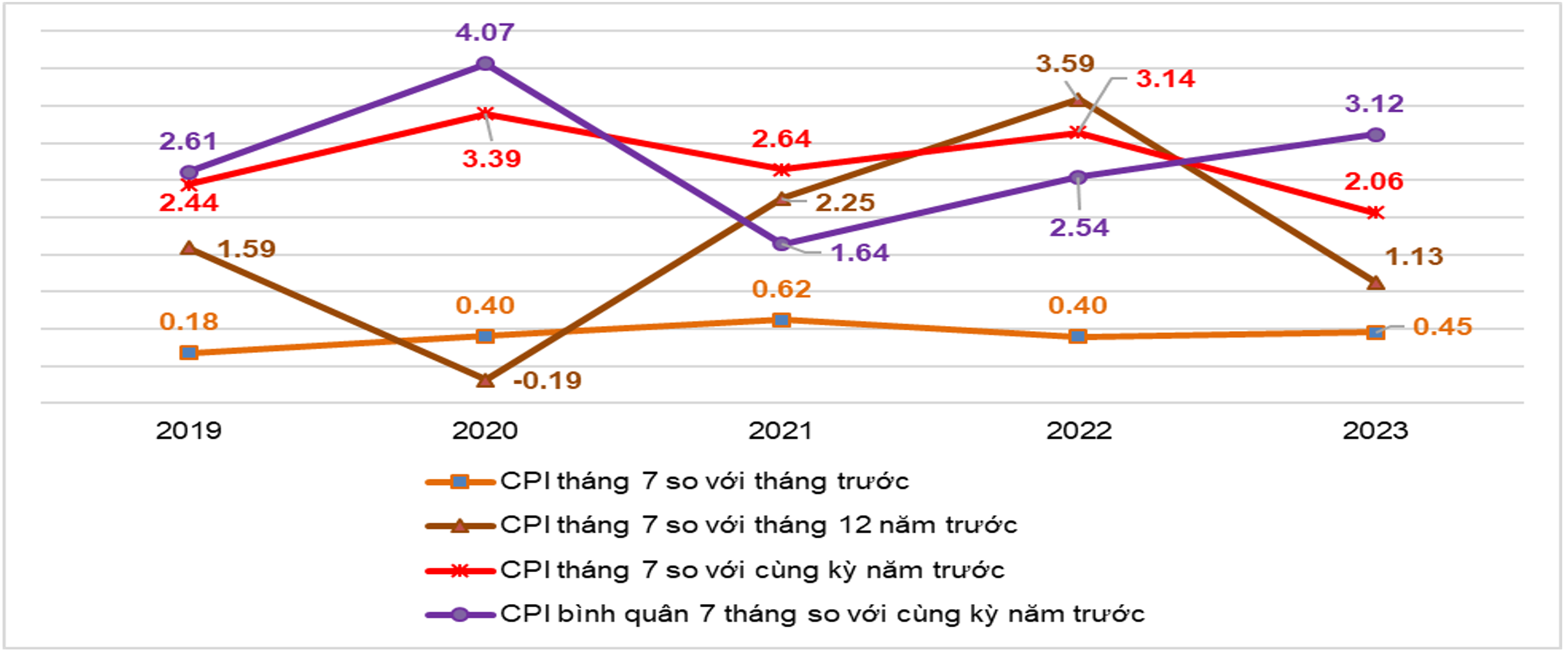 Tốc độ tăng/giảm CPI của tháng 7 và 7 tháng  các năm 2019-2023 (%)