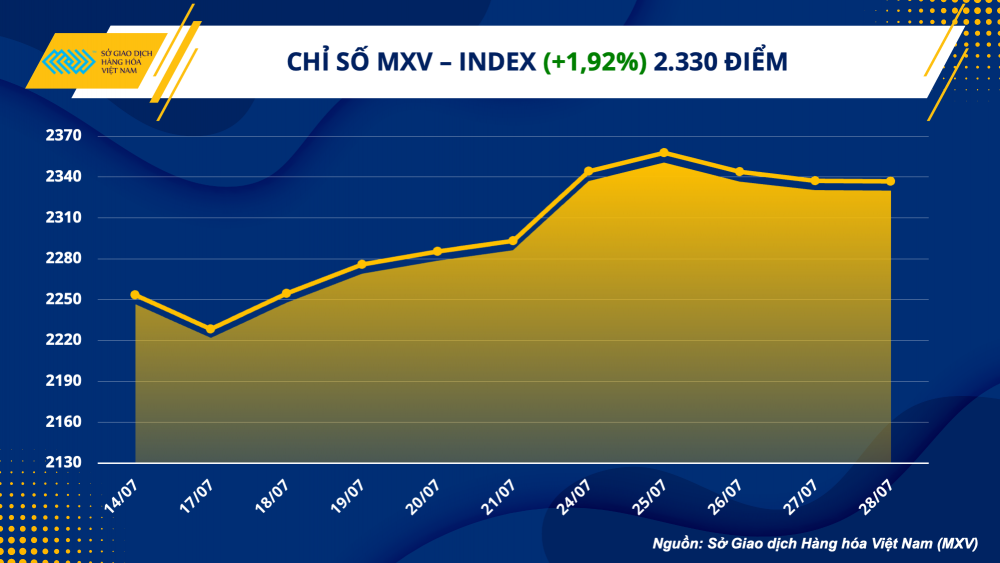 https://cdn.thoibaonganhang.vn/stores/news_dataimages/2023/072023/31/08/1-mxv-index20230731082010.png?rt=20230731082022