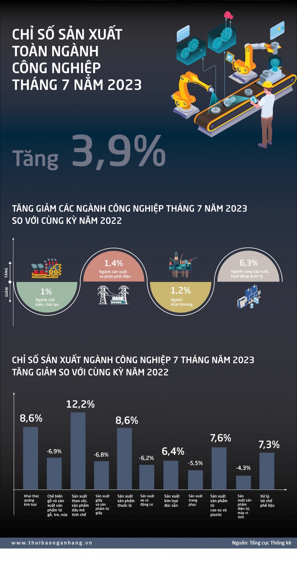 [Infographic] Chỉ số sản xuất công nghiệp tháng 7/2023
