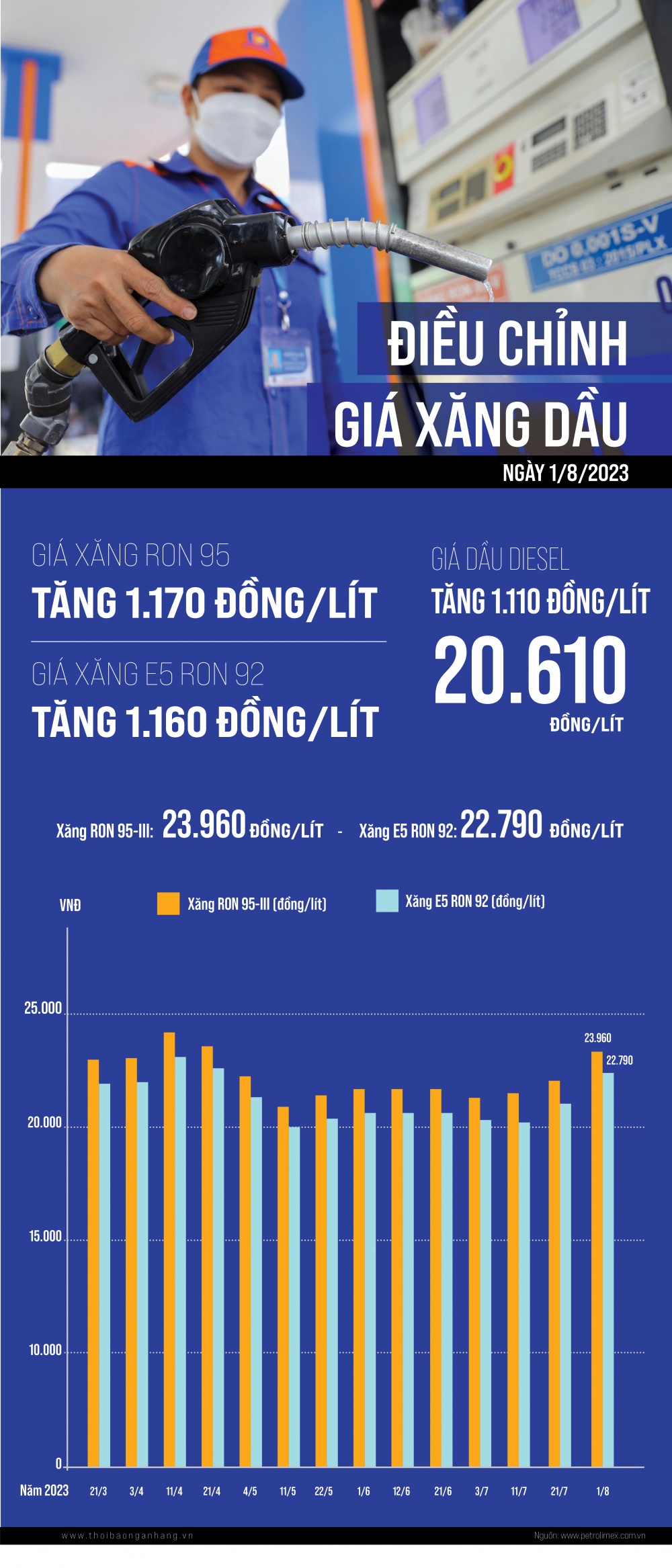 https://cdn.thoibaonganhang.vn/stores/news_dataimages/2023/082023/01/15/infographic-gia-xang-lai-tang-trong-phien-dieu-hanh-182023-20230801152438.jpg?rt=20230801152445