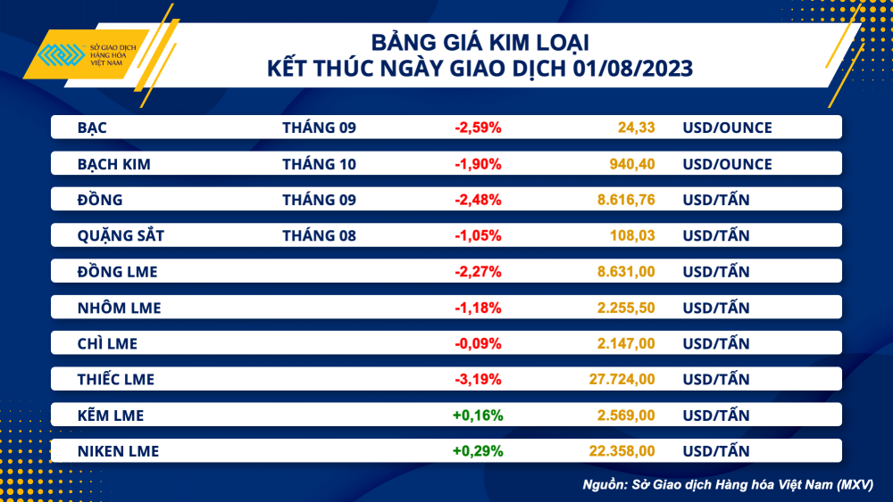 https://cdn.thoibaonganhang.vn/stores/news_dataimages/2023/082023/02/08/2-bang-gia-kim-loai20230802081630.png?rt=20230802081645