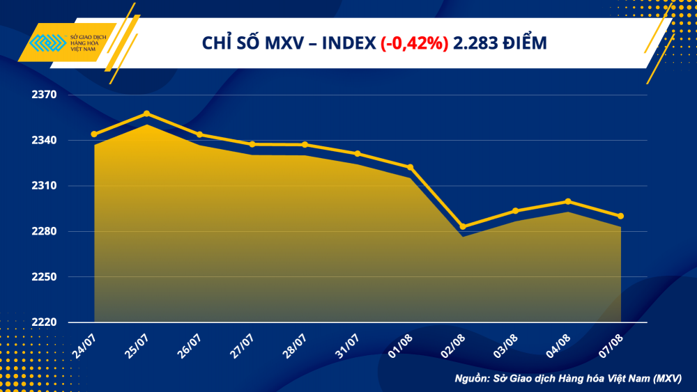 https://cdn.thoibaonganhang.vn/stores/news_dataimages/2023/082023/08/07/1-mxv-index20230808075429.png?rt=20230808075552