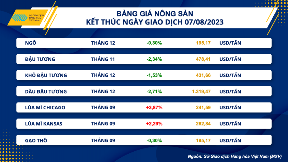 https://cdn.thoibaonganhang.vn/stores/news_dataimages/2023/082023/08/07/bang-gia-nong-san20230808075424.png?rt=20230808075432