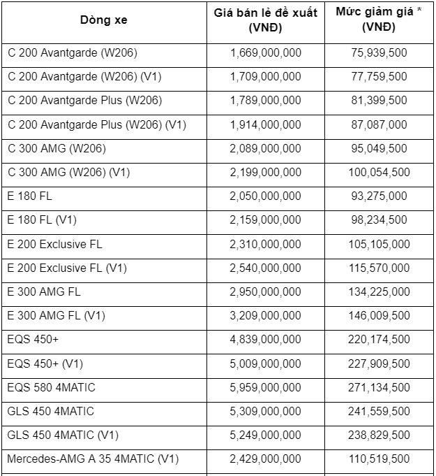 Loạt xe sang đua nhau giảm giá mạnh