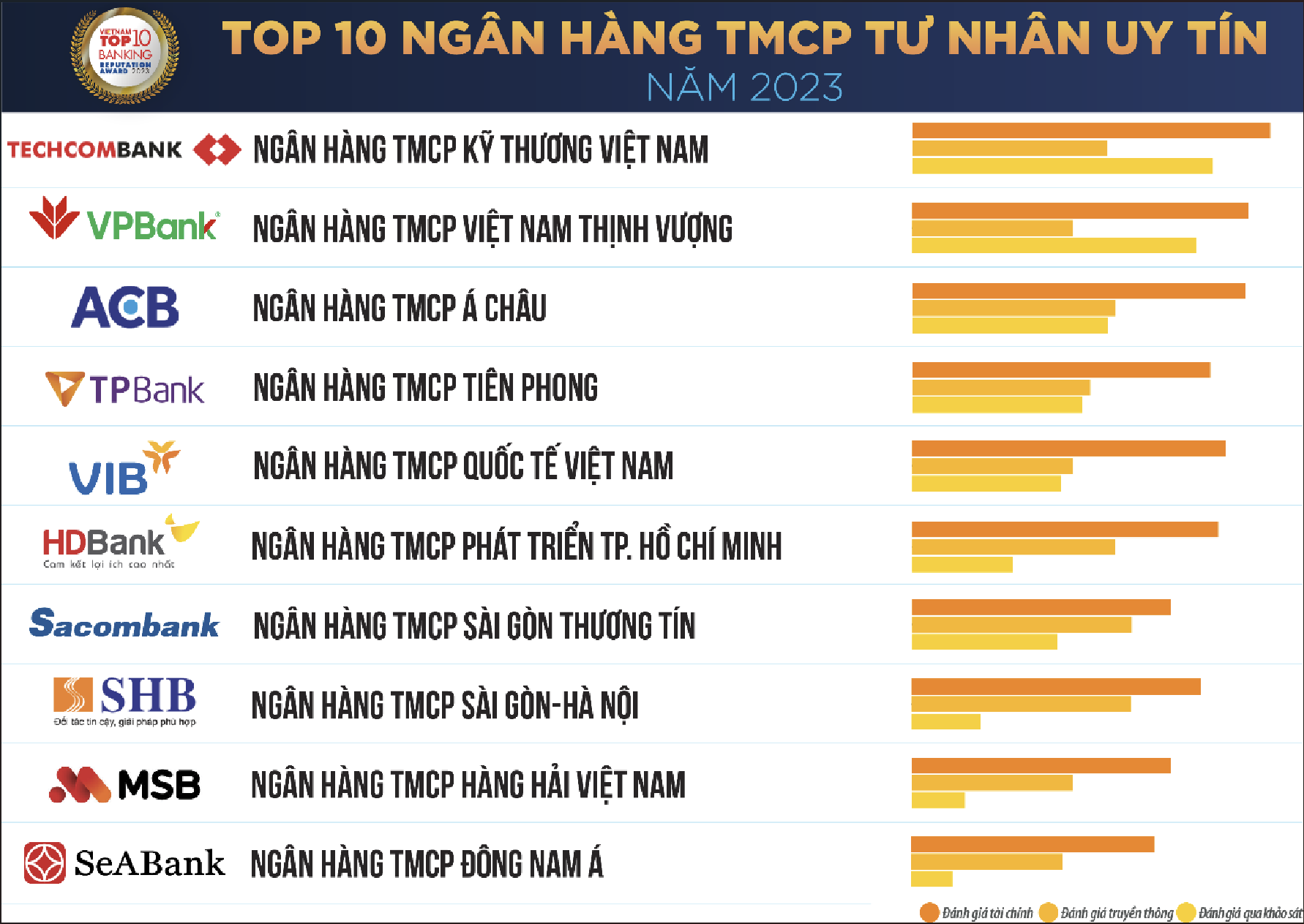 Tpbank Lọt Top 10 Ngân Hàng Thương Mại Việt Nam Uy Tín Lần Thứ 5 Liên Tiếp 8137