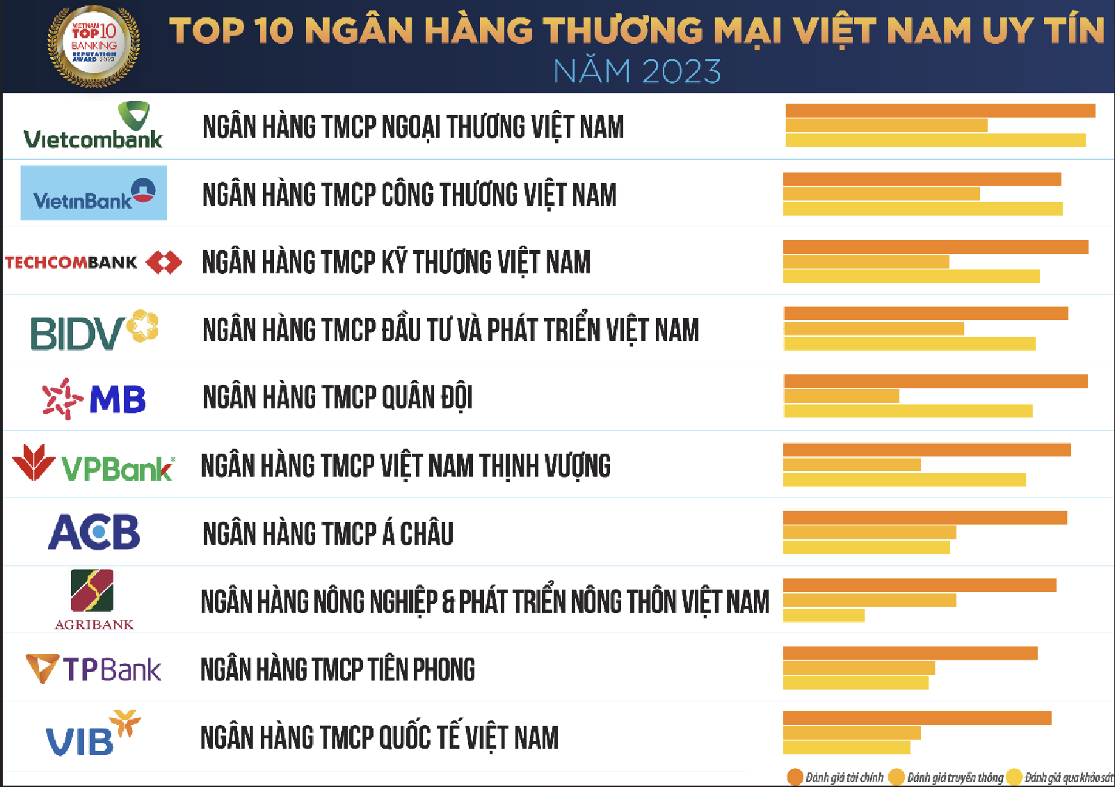 TPBank lọt Top 10 ngân hàng thương mại Việt Nam uy tín lần thứ 5 liên tiếp