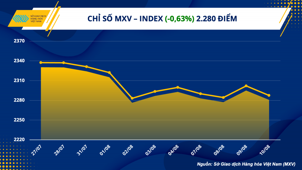 https://cdn.thoibaonganhang.vn/stores/news_dataimages/2023/082023/11/08/1-mxv-index20230811080652.png?rt=20230811080838