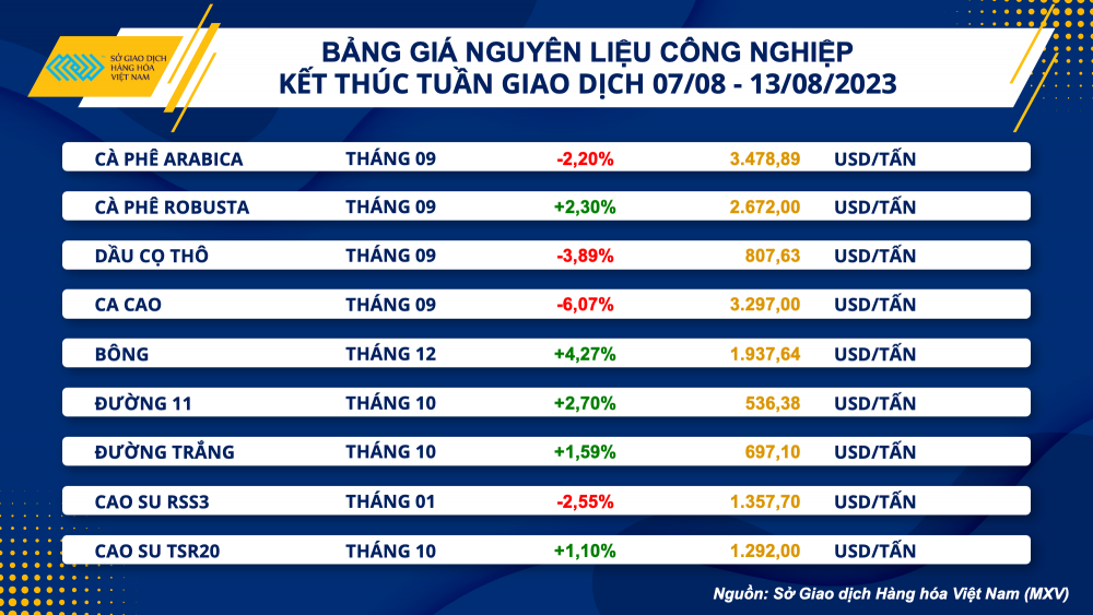 https://cdn.thoibaonganhang.vn/stores/news_dataimages/2023/082023/14/07/bang-gia-cong-nghiep20230814073810.png?rt=20230814073815